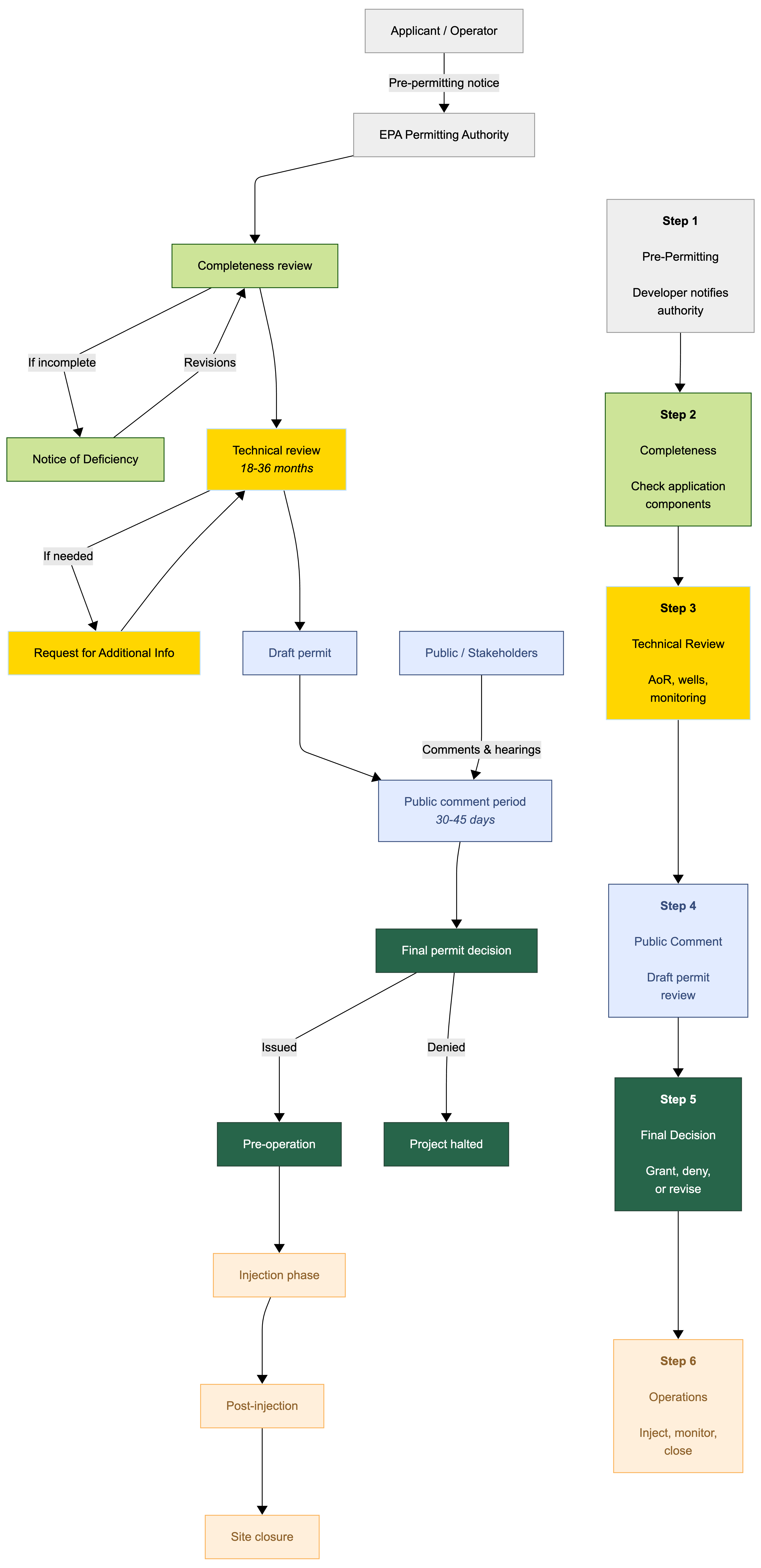 EPA Class VI carbon injection well permitting process