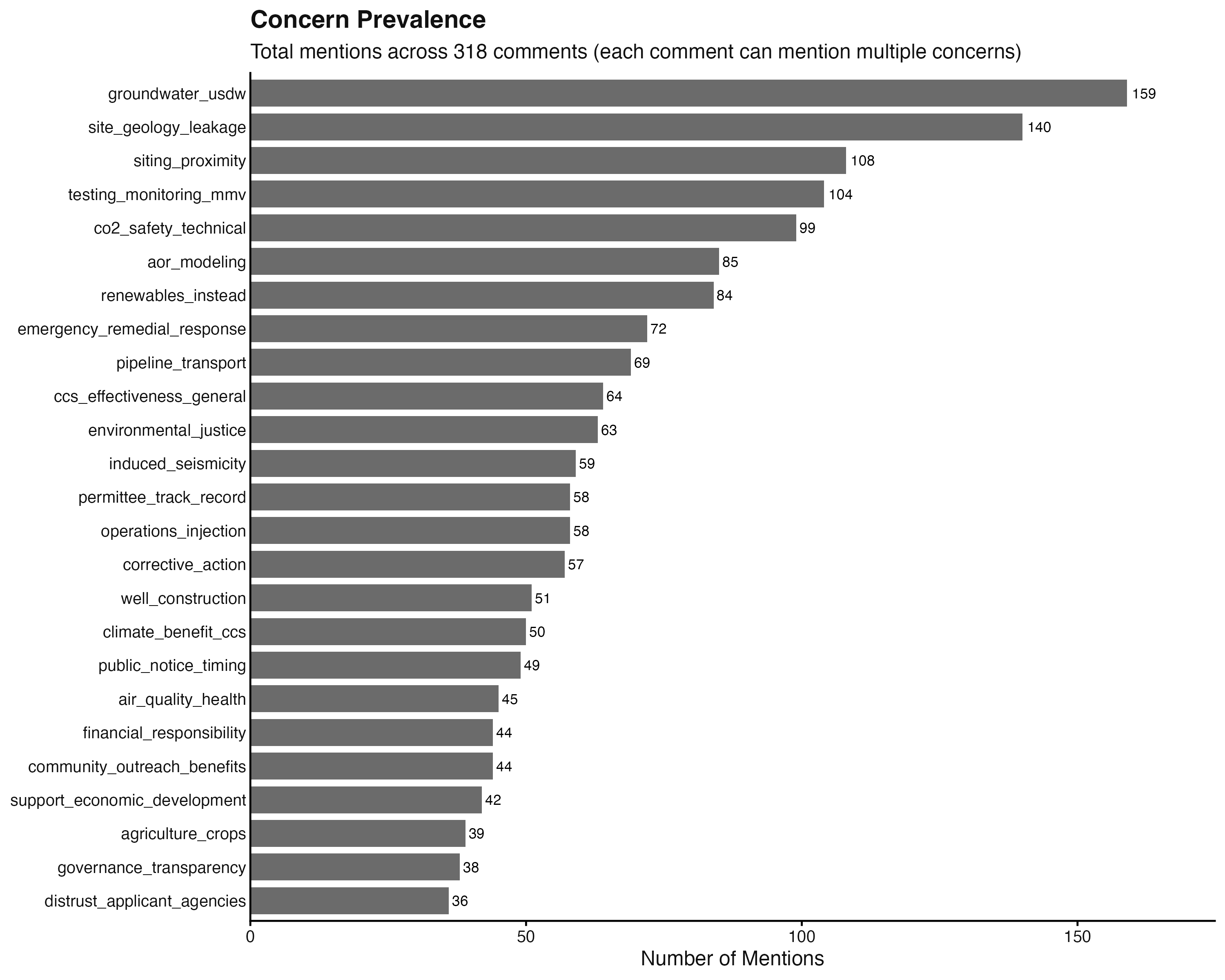 Concern prevalence across 318 public comments on Class VI permits (each comment can mention multiple concerns)