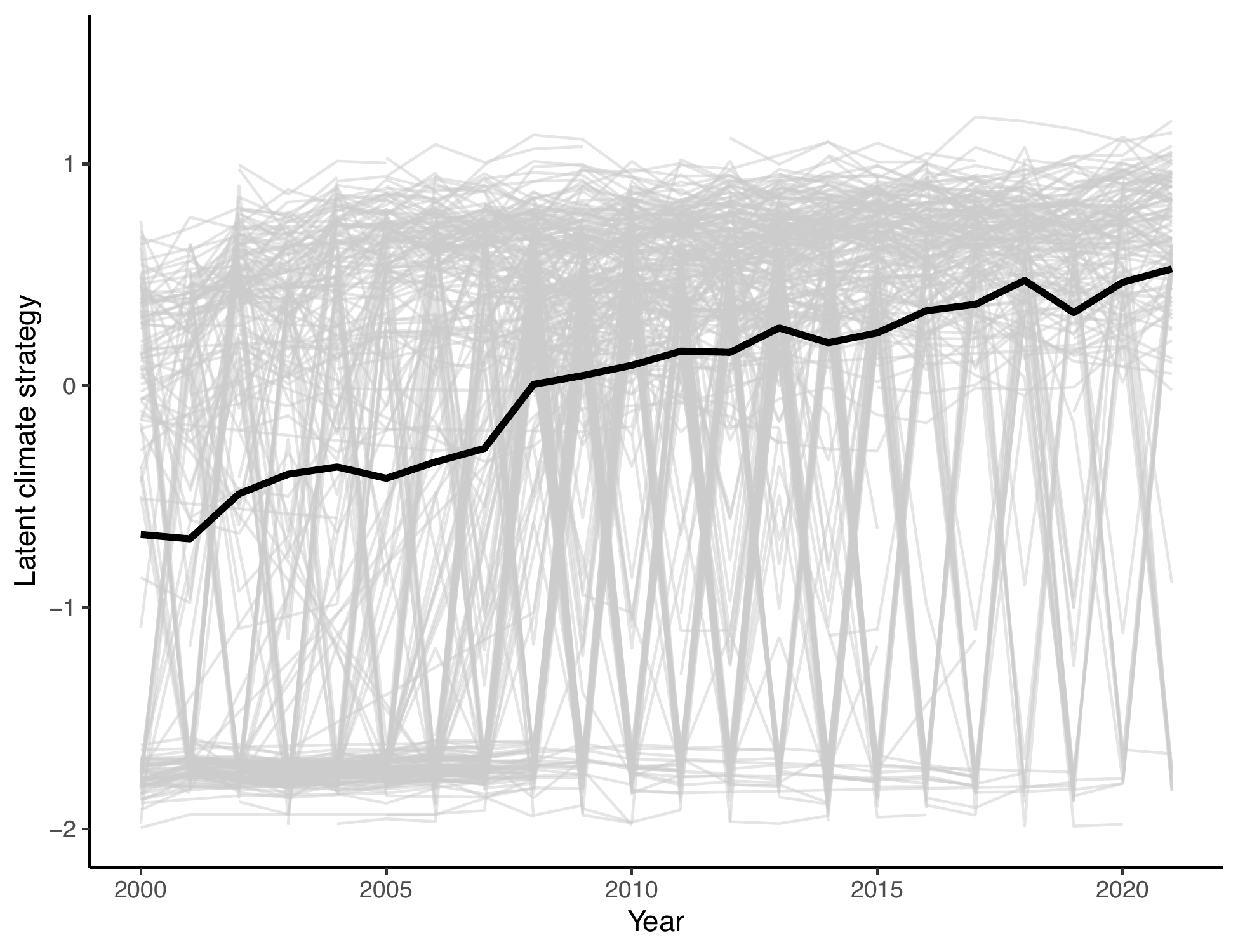 Latent climate strategy of U.S. oil and gas firms, 2000-2022 (dynamic measurement model posteriors)